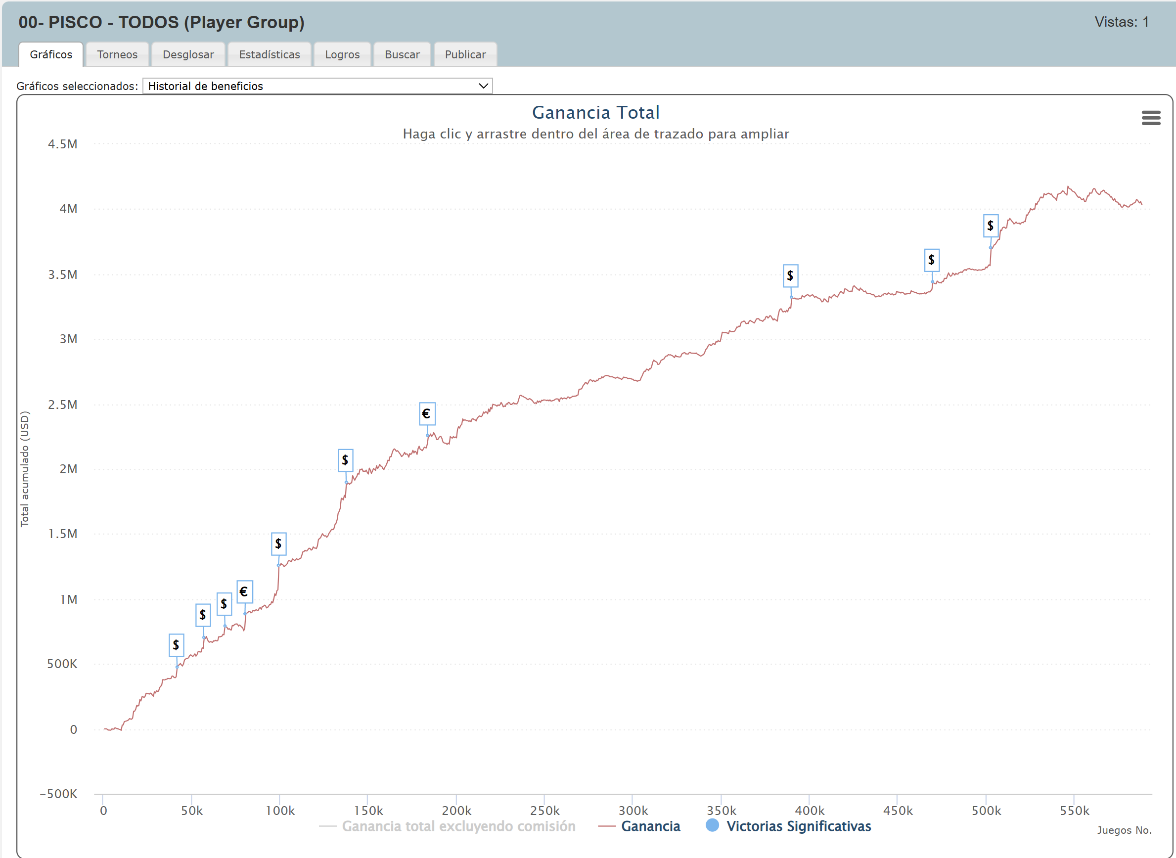 PiscoPoker - Ganancia Total: evolución de resultados en torneos como escuela/coaching